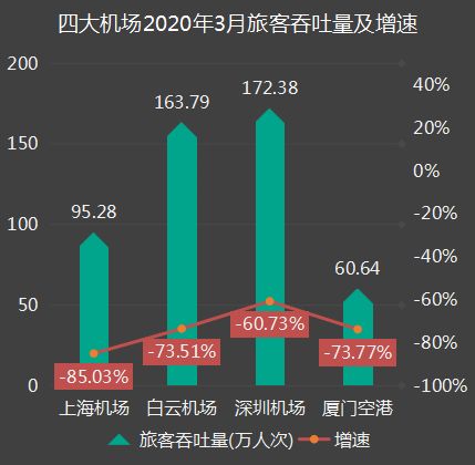 四大機場一季度運營數據出爐 白云機場客流量超越上海機場，民用機場運營格局生變